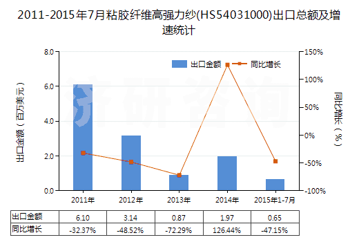 2011-2015年7月粘膠纖維高強力紗(HS54031000)出口總額及增速統(tǒng)計